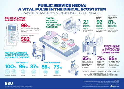Public Service Media: A Vital Pulse in the Digital Ecosystem