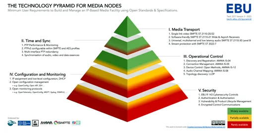 The Technology Pyramid For Media Nodes