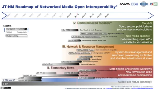 JT-NM Roadmap of Networked Media Open Interoperability