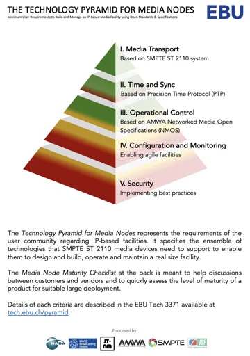Technology Pyramid Media Node Maturity Checklist