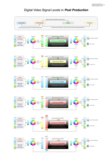 Digital Video Levels Explainer